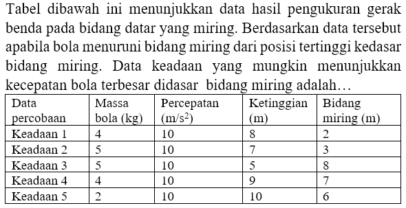 Tabel dibawah ini menunjukkan data hasil pengukuran gerak benda pada bidang datar yang miring. Berdasarkan data tersebut apabila bola menuruni bidang miring dari posisi tertinggi kedasar bidang miring. Data keadaan yang mungkin menunjukkan kecepatan bola terbesar didasar bidang miring adalah...

 Data percobaan  Massa bola  (kg)   Percepatan  (m / s^(2))   Ketinggian  (m)   Bidang miring  (m)  
 Keadaan 1  4  10  8  2 
 Keadaan 2  5  10  7  3 
 Keadaan 3  5  10  5  8 
 Keadaan 4  4  10  9  7 
 Keadaan 5  2  10  10  6 

