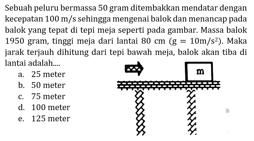 Sebuah peluru bermassa 50 gram ditembakkan mendatar dengan kecepatan  100 m / s  sehingga mengenai balok dan menancap pada balok yang tepat di tepi meja seperti pada gambar. Massa balok 1950 gram, tinggi meja dari lantai  80 cm(~g=10 m / s^(2)) . Maka jarak terjauh dihitung dari tepi bawah meja, balok akan tiba di lantai adalah....
a. 25 meter
b. 50 meter
c. 75 meter
d. 100 meter
e. 125 meter