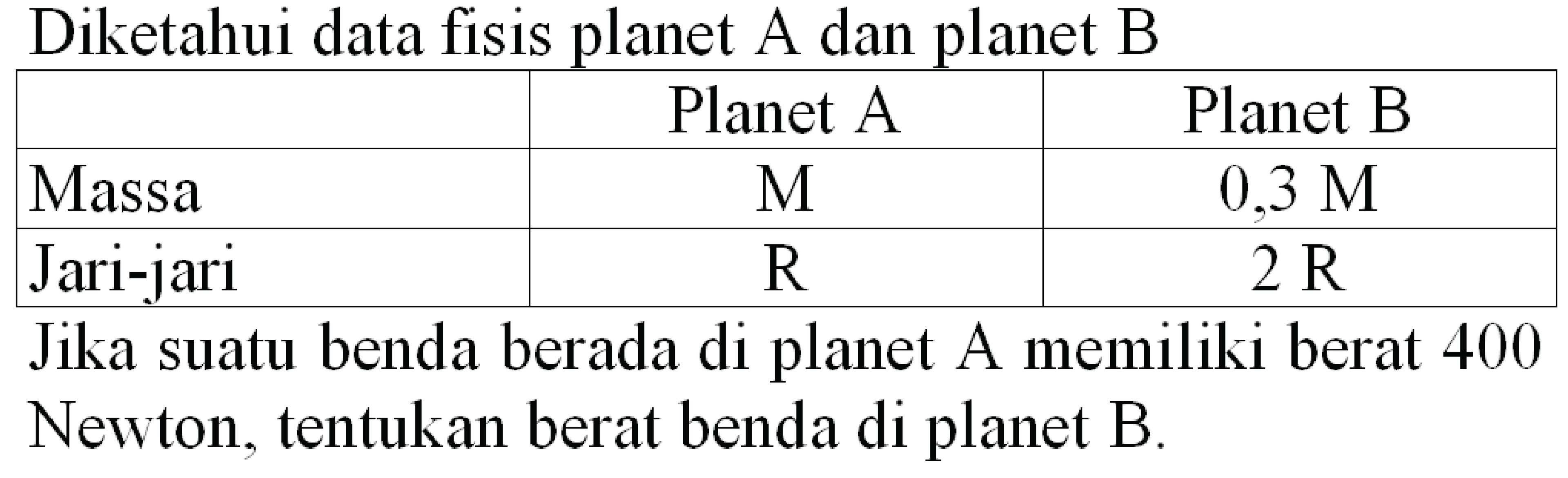 Diketahui data fisis planet A dan planet B

  Planet A  Planet B 
 Massa   M    0,3 M  
 Jari-jari   R    2 R  


Jika suatu benda berada di planet A memiliki berat 400 Newton, tentukan berat benda di planet B.