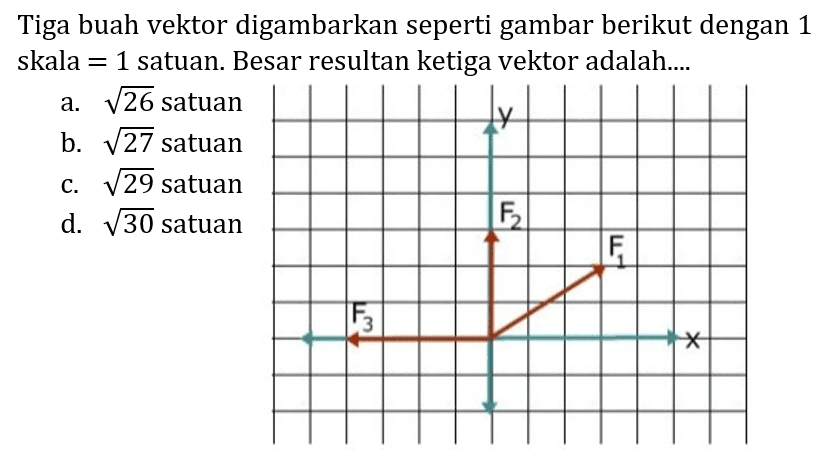 Tiga buah vektor digambarkan seperti gambar berikut dengan 1 skala  =1  satuan. Besar resultan ketiga vektor adalah....