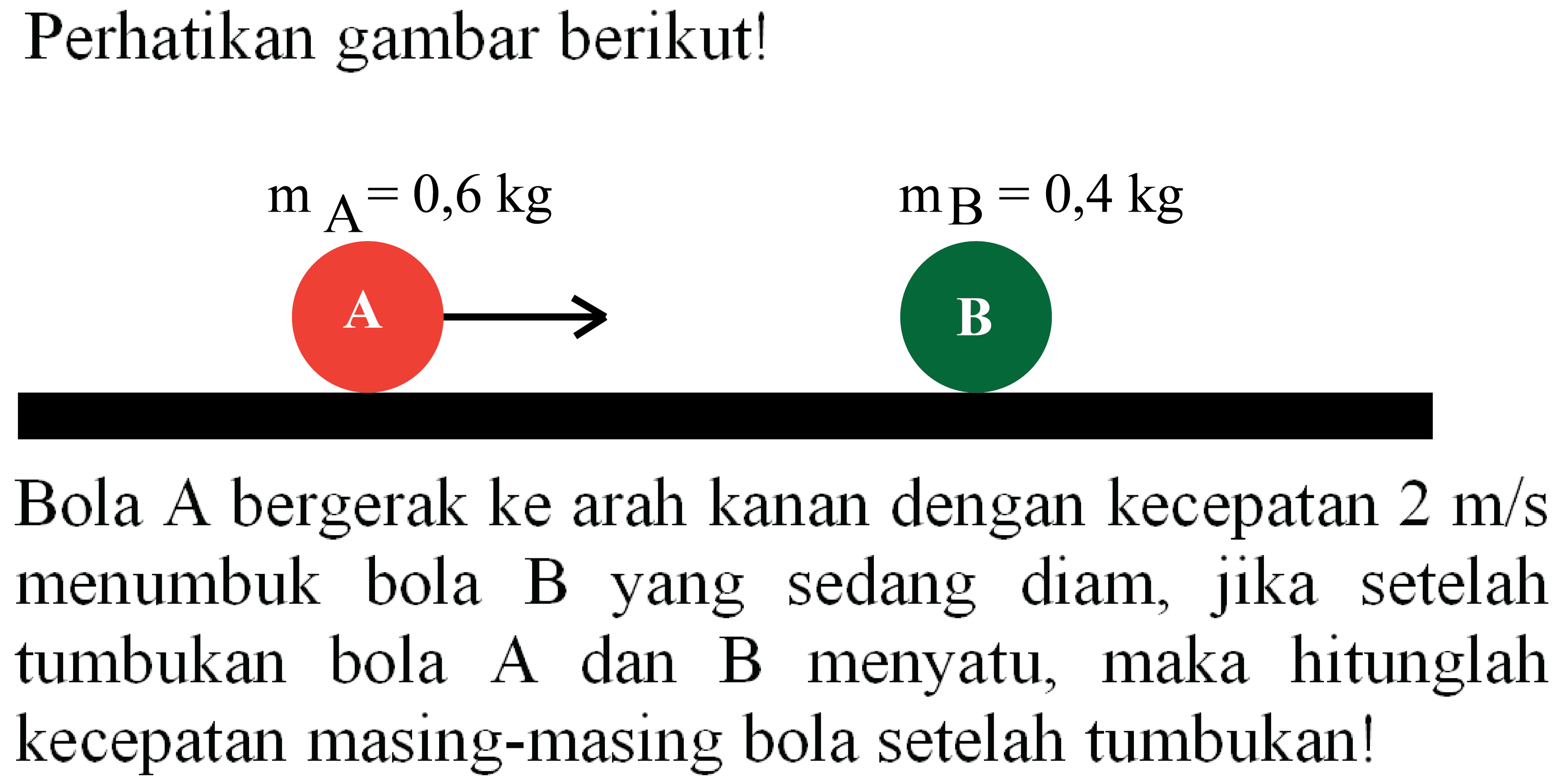 Perhatikan gambar berikut!
Bola A bergerak ke arah kanan dengan kecepatan  2 m / s  menumbuk bola B yang sedang diam, jika setelah tumbukan bola A dan B menyatu, maka hitunglah kecepatan masing-masing bola setelah tumbukan!