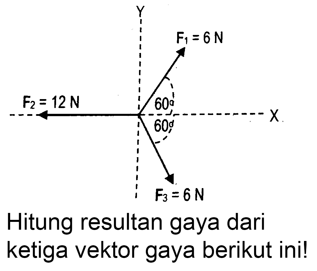 Hitung resultan gaya dari ketiga vektor gaya berikut ini!