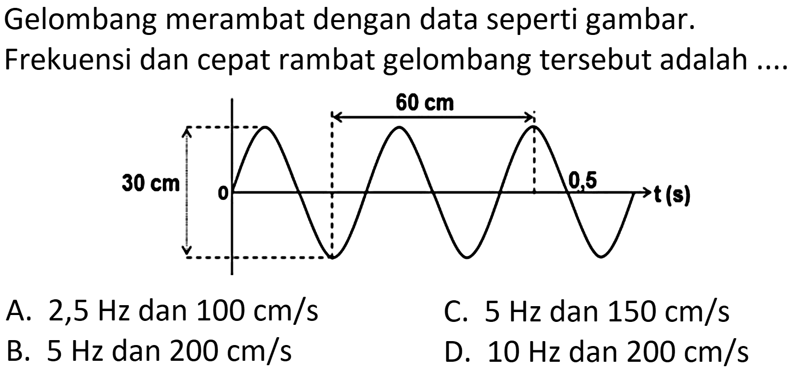 Gelombang merambat dengan data seperti gambar.
Frekuensi dan cepat rambat gelombang tersebut adalah ....
A.  2,5 Hz  dan  100 cm / s 
C.  5 Hz  dan  150 cm / s 
B.  5 Hz  dan  200 cm / s 
D.  10 Hz  dan  200 cm / s 
