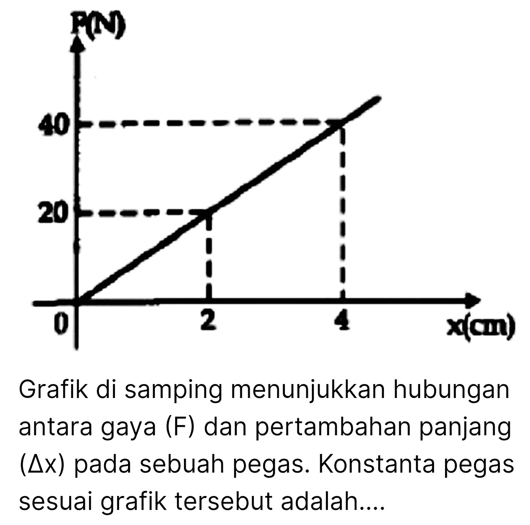 Grafik di samping menunjukkan hubungan antara gaya (F) dan pertambahan panjang (  segitiga x)  pada sebuah pegas. Konstanta pegas sesuai grafik tersebut adalah....