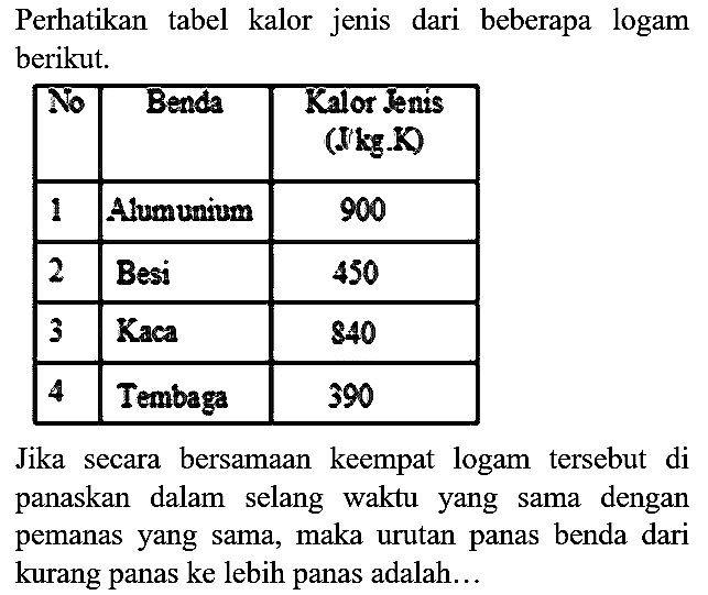 Perhatikan tabel kalor jenis dari beberapa logam berikut.

 No Benda  Kalor Jenis  (J/kg.K) 
 1  Alumunium 900 
 2  Besi  450 
 3  Kaca  840 
 4  Tembaga  390 


Jika secara bersamaan keempat logam tersebut di panaskan dalam selang waktu yang sama dengan pemanas yang sama, maka urutan panas benda dari kurang panas ke lebih panas adalah...