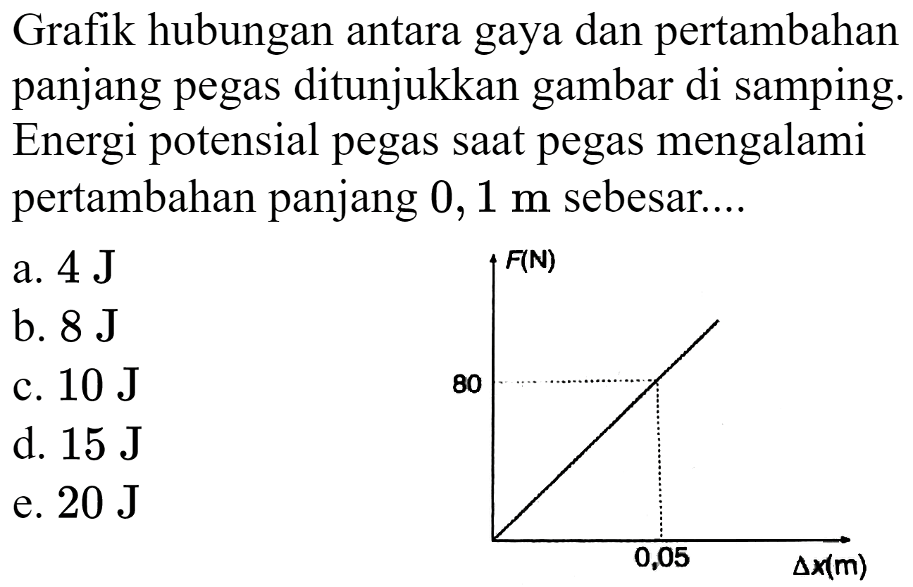 Grafik hubungan antara gaya dan pertambahan panjang pegas ditunjukkan gambar di samping. Energi potensial pegas saat pegas mengalami pertambahan panjang  0,1 m  sebesar....
a.  4 ~J 
b.  8 ~J 
c.  10 ~J 
d.  15 ~J 
e.  20 ~J 