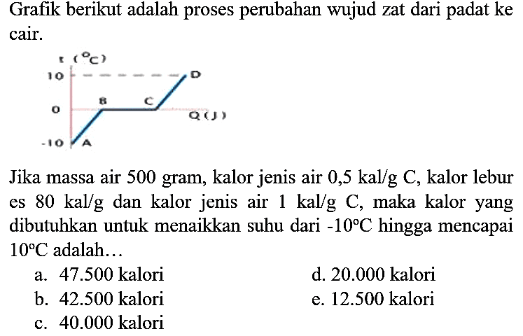 Grafik berikut adalah proses perubahan wujud zat dari padat ke cair. t (C) -10 A 0 B C Q (J) 10 D
Jika massa air 500 gram, kalor jenis air 0,5 kal/g C, kalor lebur es 80 kal/g dan kalor jenis air 1 kal/g C, maka kalor yang dibutuhkan untuk menaikkan suhu dari -10 C hingga mencapai 10 C adalah... 