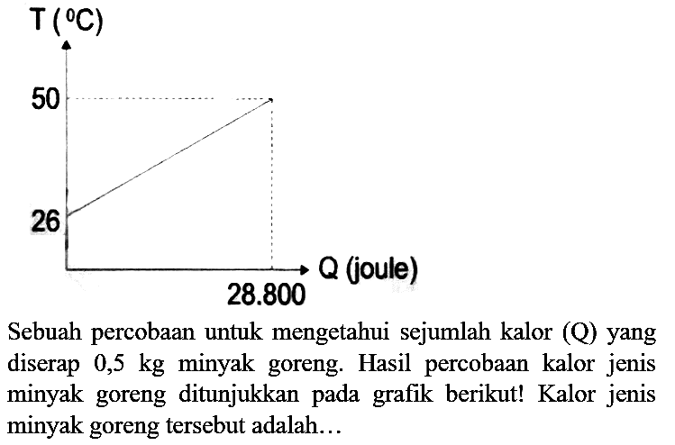 T (C) 50 26 28.800 Q (joule) Sebuah percobaan untuk mengetahui sejumlah kalor (Q) yang diserap 0,5 kg minyak goreng. Hasil percobaan kalor jenis minyak goreng ditunjukkan pada grafik berikut! Kalor jenis minyak goreng tersebut adalah...