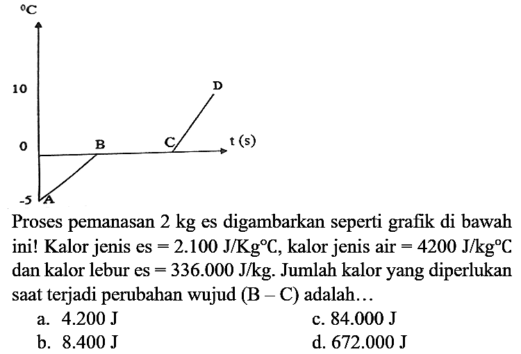 C 10 0 -5 D C B A t (s) Proses pemanasan 2 kg es digambarkan seperti grafik di bawah ini! Kalor jenis es =2.100 J/Kg C, kalor jenis air =4200 J/kg C dan kalor lebur es =336.000 J/kg. Jumlah kalor yang diperlukan saat terjadi perubahan wujud (B - C) adalah...