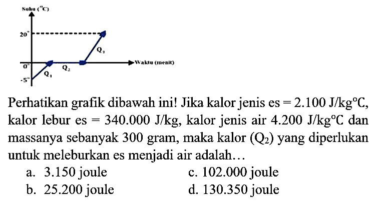 Suhu (C) 20 0 -5 Q3 Q2 Q1 Waktu (menit) Perhatikan grafik dibawah ini! Jika kalor jenis es =2.100 J/kg C, kalor lebur es =340.000 J/kg , kalor jenis air 4.200 J/kg C dan massanya sebanyak 300 gram, maka kalor (Q2) yang diperlukan untuk meleburkan es menjadi air adalah...