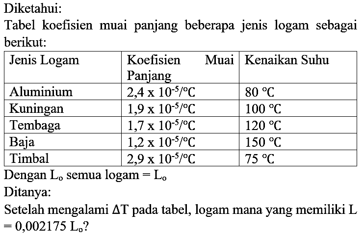 Diketahui:
Tabel koefisien muai panjang beberapa jenis logam sebagai berikut:

 Jenis Logam  Koefisien Muai Panjang  Kenaikan Suhu 
 Aluminium   2,4 x 10^(-5)/C    80 C  
 Kuningan   1,9 x 10^(-5)/C     100 C  
 Tembaga   1,7 x 10^(-5)/C    120 C  
 Baja   1,2 x 10^(-5)/C    150 C  
 Timbal   2,9 x 10^(-5)/C     75 C  


Dengan  Lo semua  logam = Lo  
Ditanya:
Setelah mengalami  segitiga T  pada tabel, logam mana yang memiliki  L = 0,002175 Lo? 