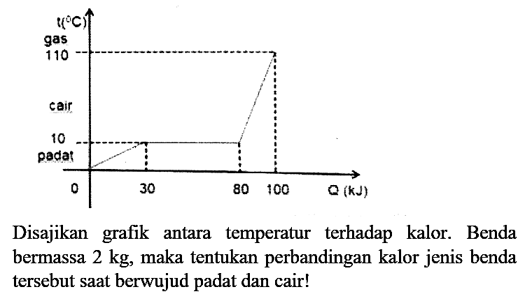 t(C) gas 110 cair 10 padat 0 30 80 100 Q(kJ)
Disajikan grafik antara temperatur terhadap kalor. Benda bermassa 2 kg, maka tentukan perbandingan kalor jenis benda tersebut saat berwujud padat dan cair!