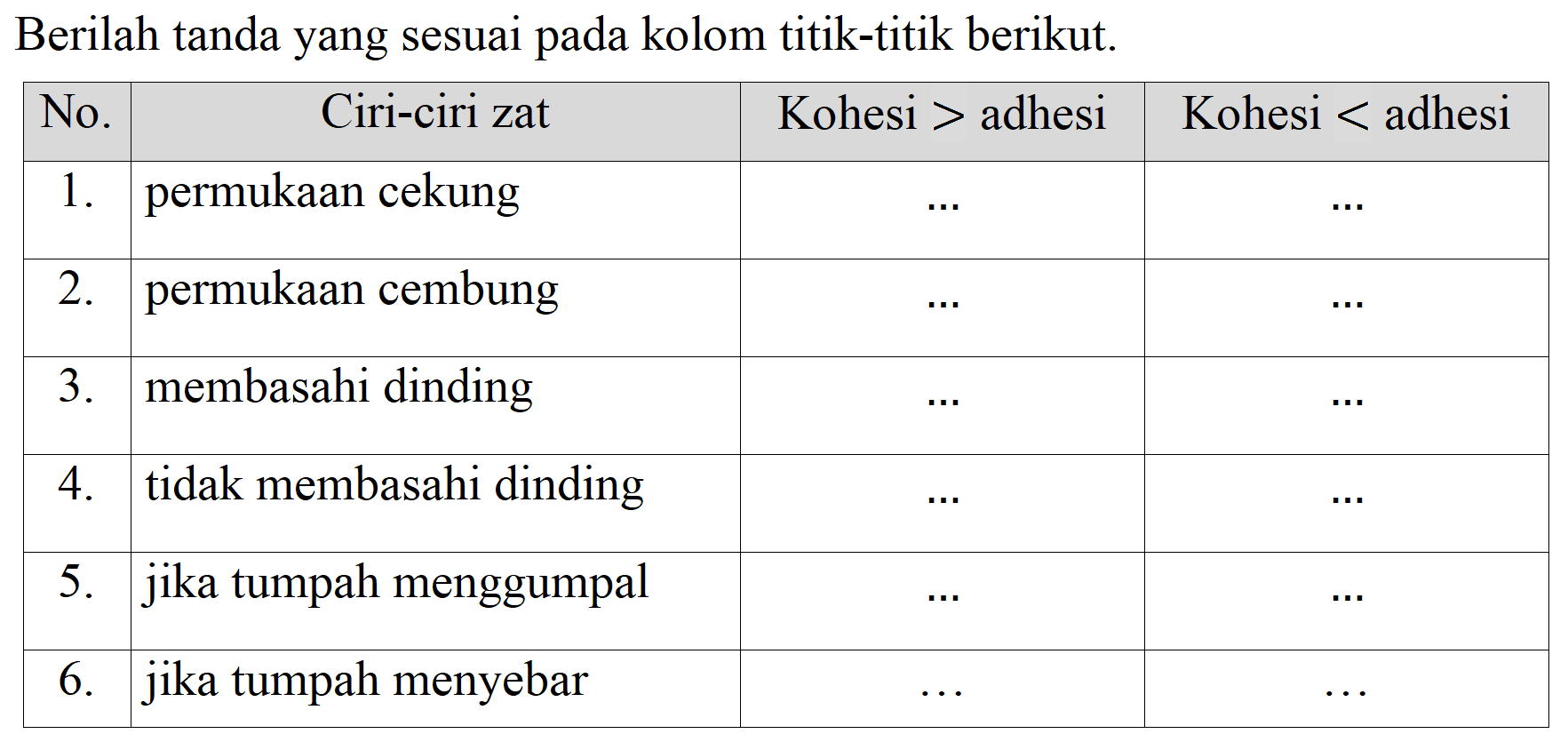 Berilah tanda yang sesuai pada kolom titik-titik berikut.

 No.  {1)/(|c|)/( Ciri-ciri zat )  Kohesi  >  adhesi  Kohesi  <  adhesi 
  1 .   permukaan cekung   ...    ...  
  2 .   permukaan cembung   ...    ...  
  3 .   membasahi dinding   ...    ...  
  4 .   tidak membasahi dinding   ...    ...  
  5 .   jika tumpah menggumpal   ...    ...  
  6 .   jika tumpah menyebar   ...    ...  

