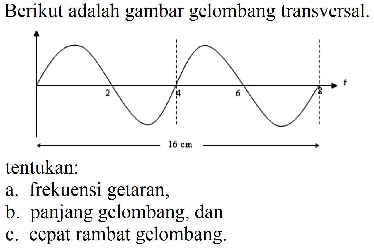 Berikut adalah gambar gelombang transversal.
tentukan:
a. frekuensi getaran,
b. panjang gelombang, dan
c. cepat rambat gelombang.