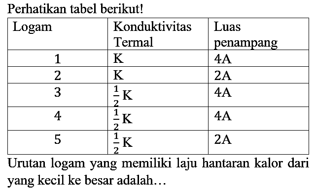 Perhatikan tabel berikut!
 Logam  Konduktivitas Termal  Luas penampang 
 1   K    4A  
 2   K    2A  
 3   1/2 K    4A  
 4   1/2 K    4A  
 5   1/2 K    2A  


Urutan logam yang memiliki laju hantaran kalor dari yang kecil ke besar adalah...