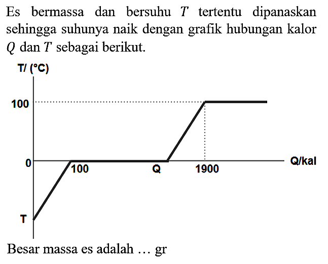 Es bermassa dan bersuhu  T  tertentu dipanaskan sehingga suhunya naik dengan grafik hubungan kalor  Q  dan  T  sebagai berikut.
T/(C) 100 0 T 100 Q 1900 Q/kal
Besar massa es adalah  ...  gr