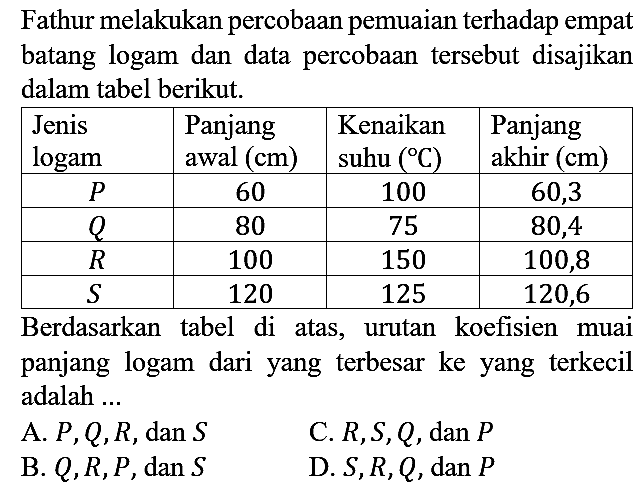 Fathur melakukan percobaan pemuaian terhadap empat batang logam dan data percobaan tersebut disajikan dalam tabel berikut.
Jenis logam Panjang awal (cm) Kenaikan suhu (C) Panjang akhir (cm) P 60 100 60,3 Q 80 75 80,4 R 100 150 100,8 S 120 125 120,6 Berdasarkan tabel di atas, urutan koefisien muai panjang logam dari yang terbesar ke yang terkecil adalah ...
A. P, Q, R, dan S C. R, S, Q, dan P B. Q, R, P, dan S D. S, R, Q, dan P