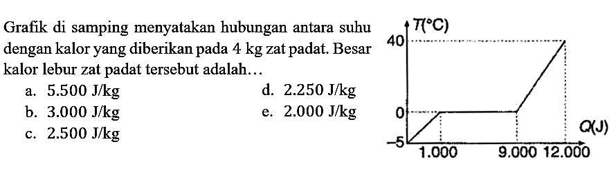 Grafik di samping menyatakan hubungan antara suhu dengan kalor yang diberikan pada 4 kg zat padat. Besar kalor lebur zat padat tersebut adalah...
a.  5.500 J/kg 
d.  2.250 J/kg 
b.  3.000 J/kg 
e.  2.000 J/kg 
c.  2.500 J/kg 
T (C) 40 0 -5 1.000 9.000 12.000 Q (J)