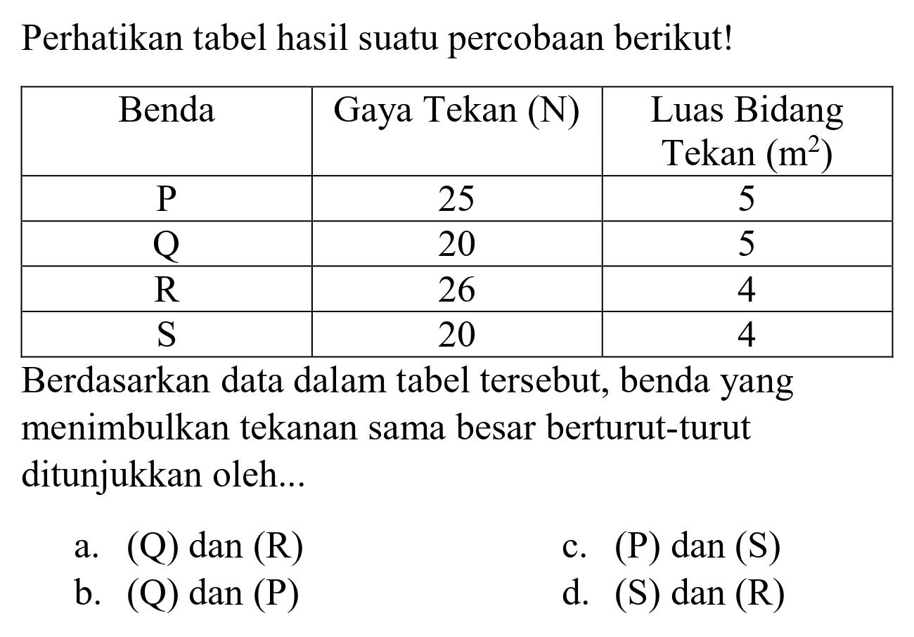 Perhatikan tabel hasil suatu percobaan berikut!

 Benda  Gaya Tekan (N)  Luas Bidang Tekan  (m^(2))  
 P  25  5 
 Q  20  5 
 R  26  4 
 S  20  4 


Berdasarkan data dalam tabel tersebut, benda yang menimbulkan tekanan sama besar berturut-turut ditunjukkan oleh...
a. (Q) dan (R)
c. (P) dan (S)
b. (Q) dan (P)
d.  (S) dan(R) 