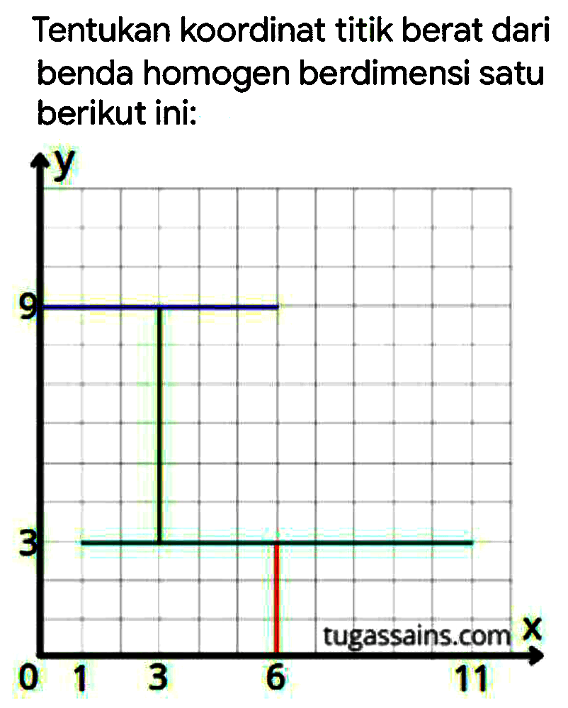 Tentukan koordinat titik berat dari benda homogen berdimensi satu berikut ini: