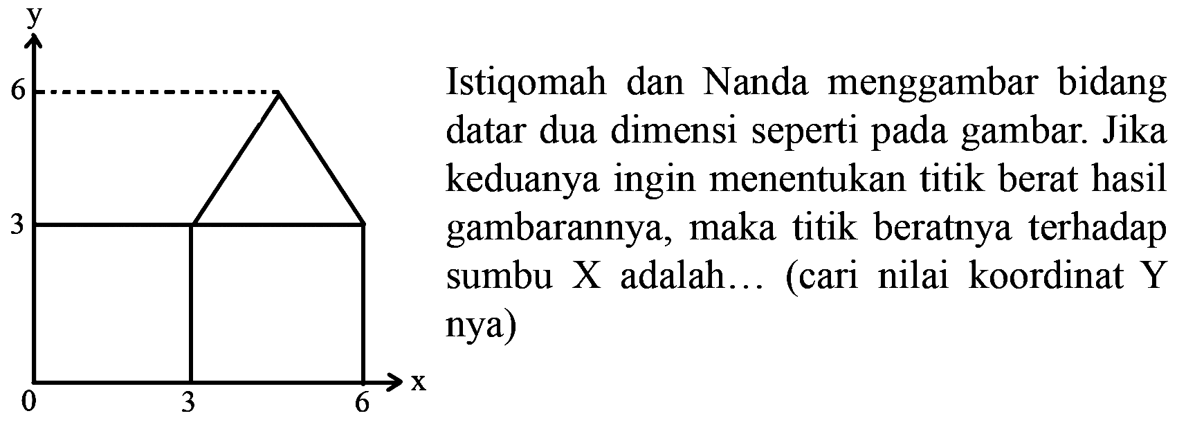 Istiqomah dan Nanda menggambar bidang datar dua dimensi seperti pada gambar. Jika keduanya ingin menentukan titik berat hasil gambarannya, maka titik beratnya terhadap sumbu  X  adalah... (cari nilai koordinat Y nya)