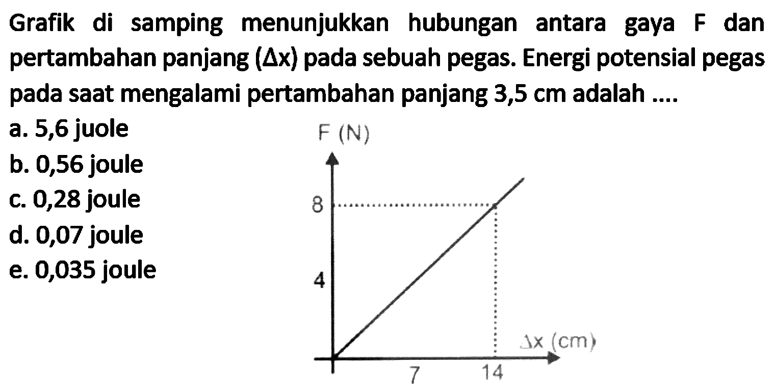 Grafik di samping menunjukkan hubungan antara gaya  F  dan pertambahan panjang  (segitiga x)  pada sebuah pegas. Energi potensial pegas pada saat mengalami pertambahan panjang  3,5 cm  adalah ....
F(N) 