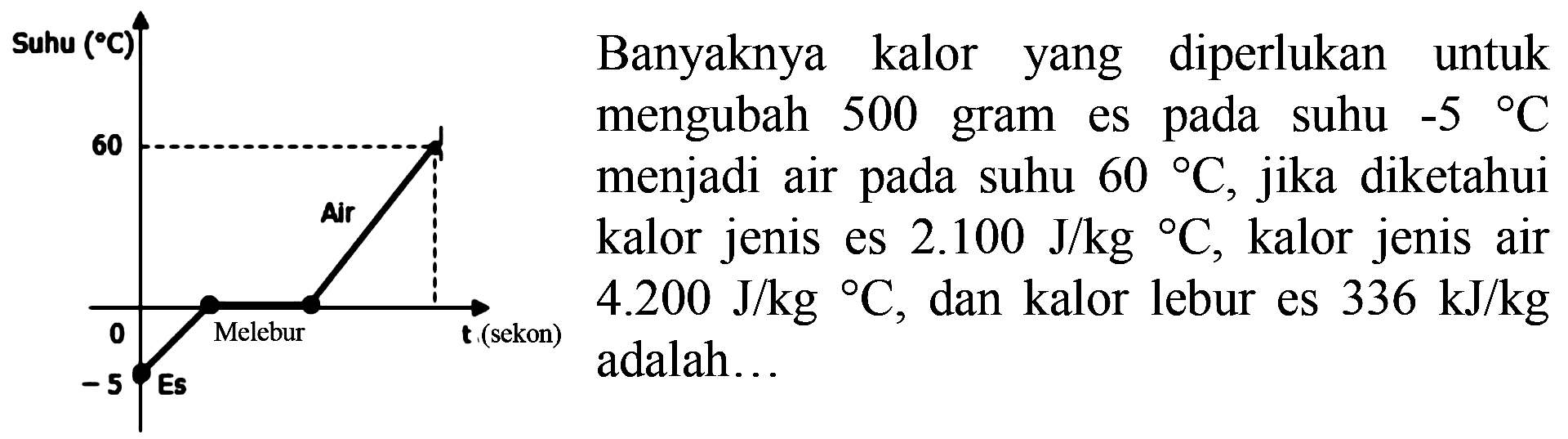 Suhu (C) 60 J Air 0 Melebur t(sekon) -5 Es 
Banyaknya kalor diperlukan untuk yang mengubah 500 gram es pada suhu -5 C menjadi air pada suhu 60 C, jika diketahui kalor jenis es 2.100 J/kg C, kalor jenis air 4.200 J/kg C, dan kalor lebur es 336 kJ/kg adalah 
