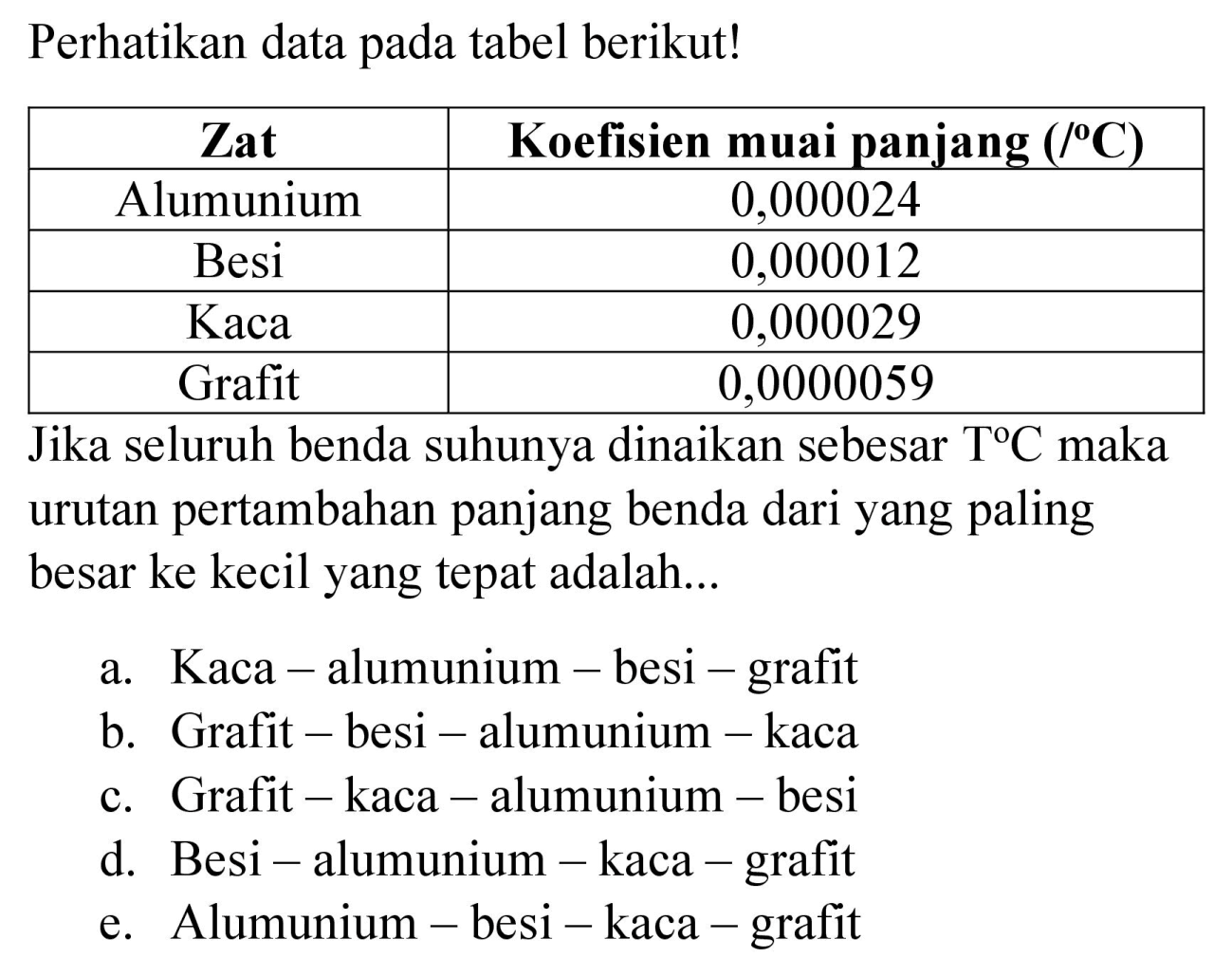 Perhatikan data pada tabel berikut!

 Zat  Koefisien muai panjang  (/{ ) {C))  
 Alumunium  0,000024 
 Besi  0,000012 
 Kaca  0,000029 
 Grafit  0,0000059 


Jika seluruh benda suhunya dinaikan sebesar  T C  maka urutan pertambahan panjang benda dari yang paling besar ke kecil yang tepat adalah...
