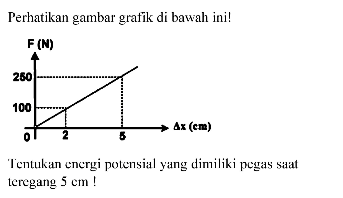 Perhatikan gambar grafik di bawah ini! F (N) 250 100 0 2 5 delta x (cm) Tentukan energi potensial yang dimiliki pegas saat teregang 5 cm!