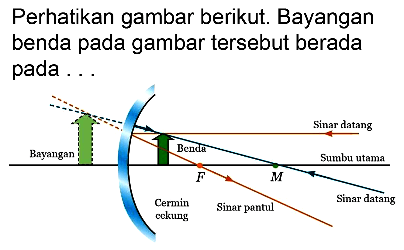 Perhatikan gambar berikut. Bayangan benda pada gambar tersebut berada pada ...
Bayangan Benda Sinar datang Sumbu utama F M Cermin cekung Sinar pantul Sinar datang