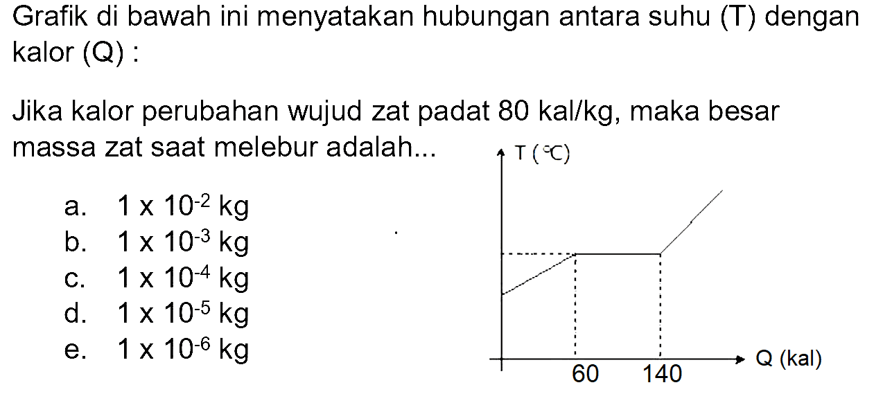 Grafik di bawah ini menyatakan hubungan antara suhu (T) dengan kalor (Q) :
Jika kalor perubahan wujud zat padat  80 kal / kg , maka besar massa zat saat melebur adalah...
T (C) 60 140 Q (kal)
a.  1 x 10^(-2) kg 
b.  1 x 10^(-3) kg 
c.  1 x 10^(-4) kg 
d.  1 x 10^(-5) kg 
e.  1 x 10^(-6) kg 