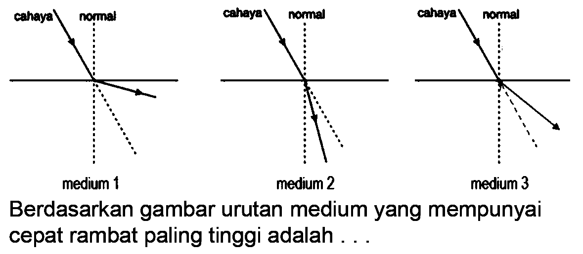 cahaya normal medium 1
cahaya normal medium 2
cahaya normal medium 3
Berdasarkan gambar urutan medium yang mempunyai cepat rambat paling tinggi adalah ...