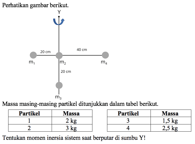 Perhatikan gambar berikut.

Y m1 20 cm m2 40 cm m4 20 cm m3

Massa masing-masing partikel ditunjukkan dalam tabel berikut.

Partikel Massa
1 2 kg
2 3 kg
3 1.5 kg
4 2.5 kg

Tentukan momen inersia sistem saat berputar di sumbu Y!