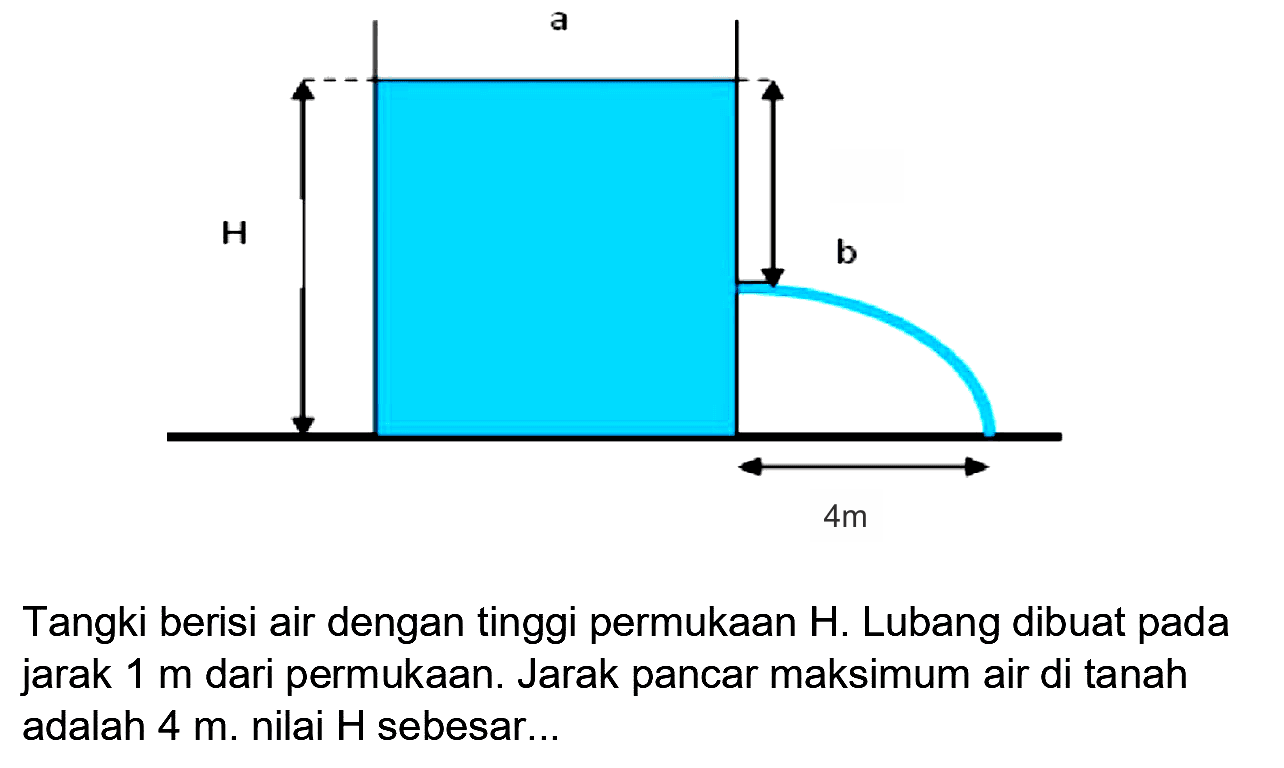 Tangki berisi air dengan tinggi permukaan  H . Lubang dibuat pada jarak  1 m  dari permukaan. Jarak pancar maksimum air di tanah adalah  4 m . nilai  H  sebesar...