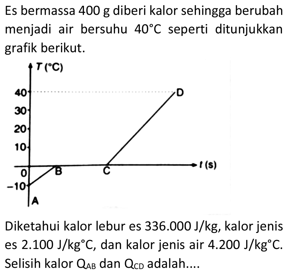 Es bermassa 400 g diberi kalor sehingga berubah menjadi air bersuhu  40 C  seperti ditunjukkan grafik berikut.
T(C) D B C t(s) A
Diketahui kalor lebur es  336.000 ~J / kg , kalor jenis es  2.100 ~J / kg C , dan kalor jenis air  4.200 ~J / kg C . Selisih kalor  Q_(A B)  dan  Q(CD)  adalah....