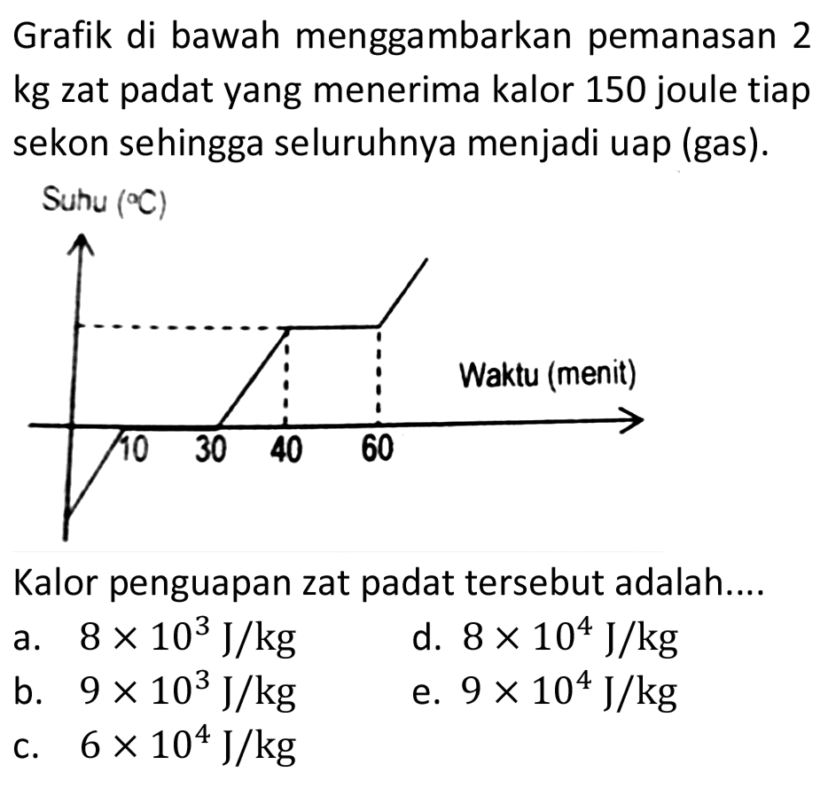 Grafik di bawah menggambarkan pemanasan 2 kg zat padat yang menerima kalor 150 joule tiap sekon sehingga seluruhnya menjadi uap (gas). Suhu  ({ ) C) 

Kalor penguapan zat padat tersebut adalah....
a.  8 x 10^(3) ~J / kg 
d.  8 x 10^(4) ~J / kg 
b.  9 x 10^(3) ~J / kg 
e.  9 x 10^(4) ~J / kg 
c.  6 x 10^(4) ~J / kg 