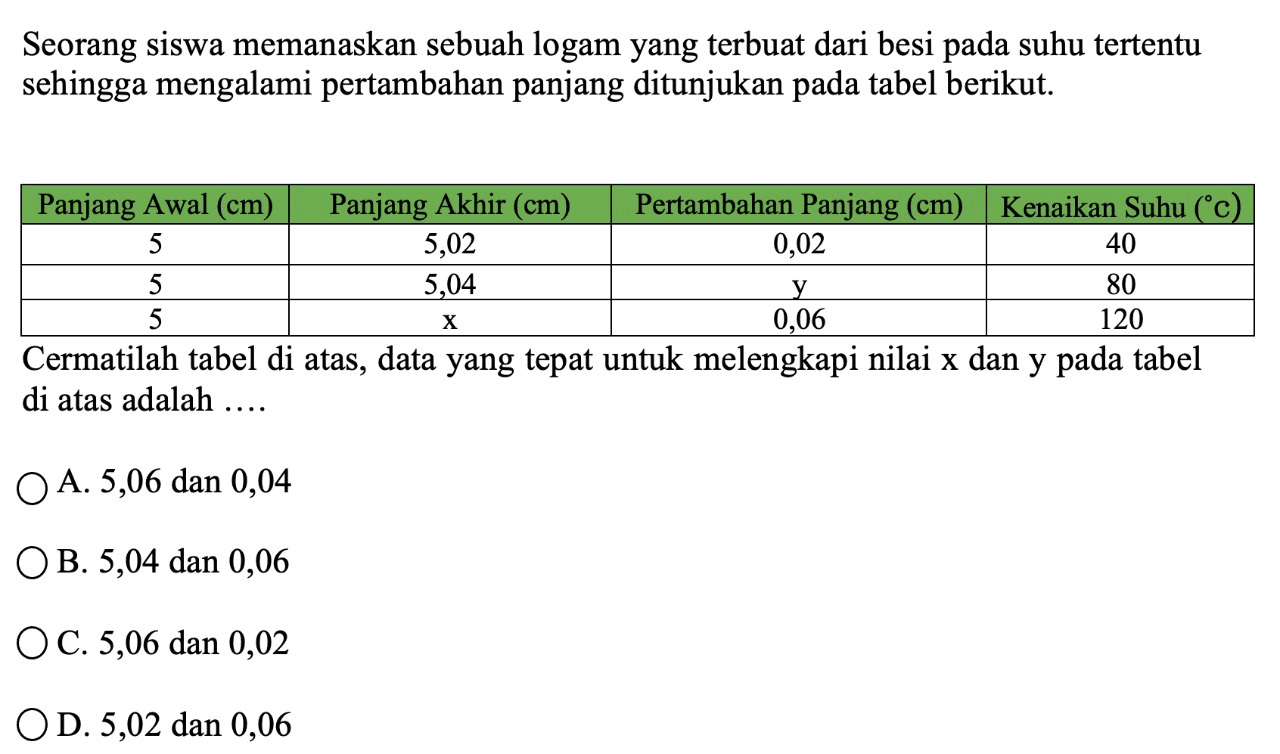 Seorang siswa memanaskan sebuah logam yang terbuat dari besi pada suhu tertentu sehingga mengalami pertambahan panjang ditunjukan pada tabel berikut. 
Panjang Awal (cm) Panjang Akhir (cm) Pertambahan Panjang (cm) Kenaikan Suhu (C) 
5 5,02 0,02 40 
5 5,04 y 80 
5 x 0,06 120 
Cermatilah tabel di atas, data yang tepat untuk melengkapi nilai x dan y pada tabel di atas adalah ....