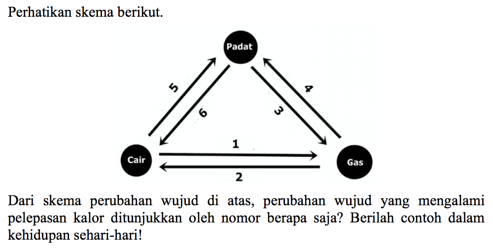 Perhatikan skema berikut. 
Padat 4 3 Gas 1 2 Cair 5 6 
Dari skema perubahan wujud di atas, perubahan wujud yang mengalami pelepasan kalor ditunjukkan oleh nomor berapa saja? Berilah contoh dalam kehidupan sehari-hari!