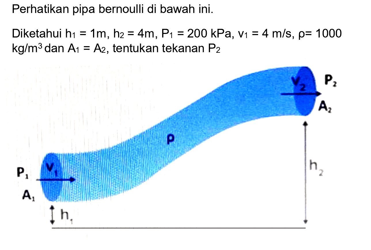 Perhatikan pipa bernoulli di bawah ini.
Diketahui  h1=1 m, h2=4 m, P1=200 kPa, v1=4 m/s, rho=1000 kg/m^3 dan A1=A2, tentukan tekanan P2
P1 A1 V1 h1 rho P2 A2 V2 h2 