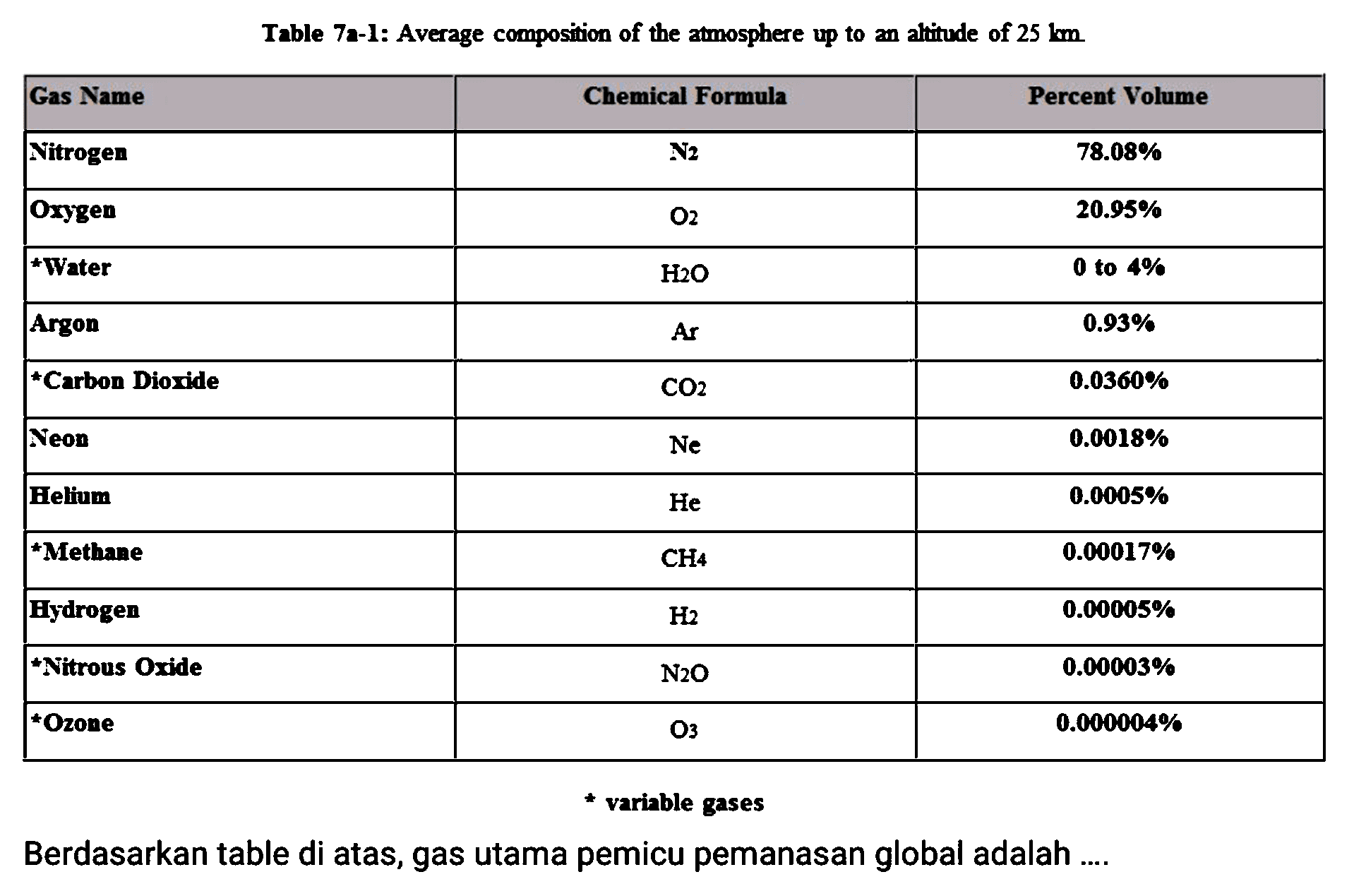 Table 7a-1: Average composition of the atmosphere up to an altitude of  251 m 

 Gas Name  Chemical Formula  Percent Volume 
 Nitrogen  N2   78.08 %  
 Oxygen  O 2   20.95 %  
 WWater   H 2 O    {0 ~ t o ~) 4 %  
 Argon   Ar    {0 . 9 3 %)  
 *arbon Dioxide   CO 2    {0 . 0 3 6 0 %)  
 Neon   Ne    {0 . 0 0 1 8 %)  
 Felium   He    {0 . 0 0 0 5 %)  
 HMethane   CH 4    {0 . 0 0 0 1 7 %)  
 Nydrogen   H 2    {0 . 0 0 0 0 5 %)  
 * Ozone   N 2    {O) 3.00003 %  


* varinble gases
Berdasarkan table di atas, gas utama pemicu pemanasan global adalah ....