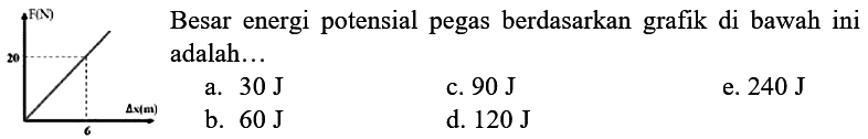 Besar energi potensial pegas berdasarkan grafik di bawah ini adalah ...
