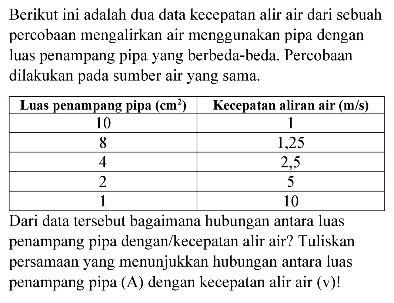 Berikut ini adalah dua data kecepatan alir air dari sebuah percobaan mengalirkan air menggunakan pipa dengan luas penampang pipa yang berbeda-beda. Percobaan dilakukan pada sumber air yang sama.

 Luas penampang pipa  ({c m)^(2))   Kecepatan aliran air  ({m) / {s))  
 10  1 
 8  1,25 
 4  2,5 
 2  5 
 1  10 


Dari data tersebut bagaimana hubungan antara luas penampang pipa dengan/kecepatan alir air? Tuliskan persamaan yang menunjukkan hubungan antara luas penampang pipa (A) dengan kecepatan alir air (v)!