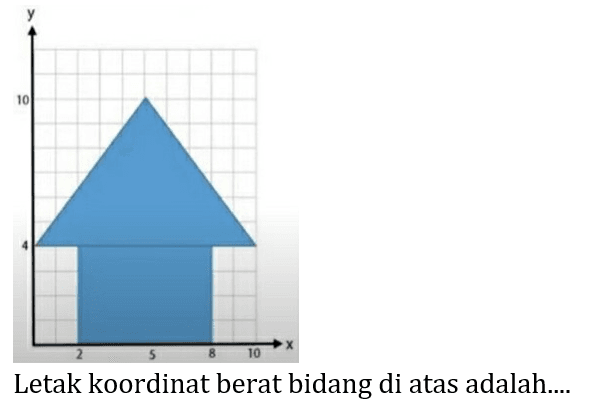 y 
10 
4 
2 5 8 10 X 
Letak koordinat berat bidang di atas adalah....