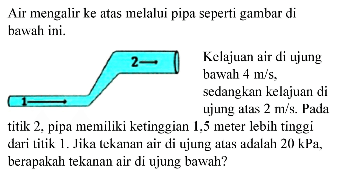 Air mengalir ke atas melalui pipa seperti gambar di bawah ini.
Kelajuan air di ujung
bawah  4 m / s ,
sedangkan kelajuan di
ujung atas  2 m / s . Pada
titik 2, pipa memiliki ketinggian 1,5 meter lebih tinggi dari titik 1. Jika tekanan air di ujung atas adalah  20 kPa , berapakah tekanan air di ujung bawah?