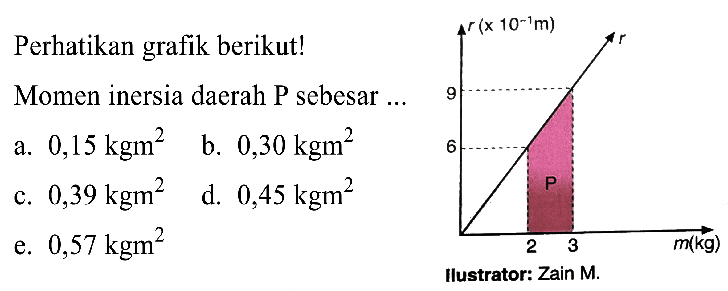 Perhatikan grafik berikut!
Momen inersia daerah P sebesar ...

Ilustrator: Zain M.