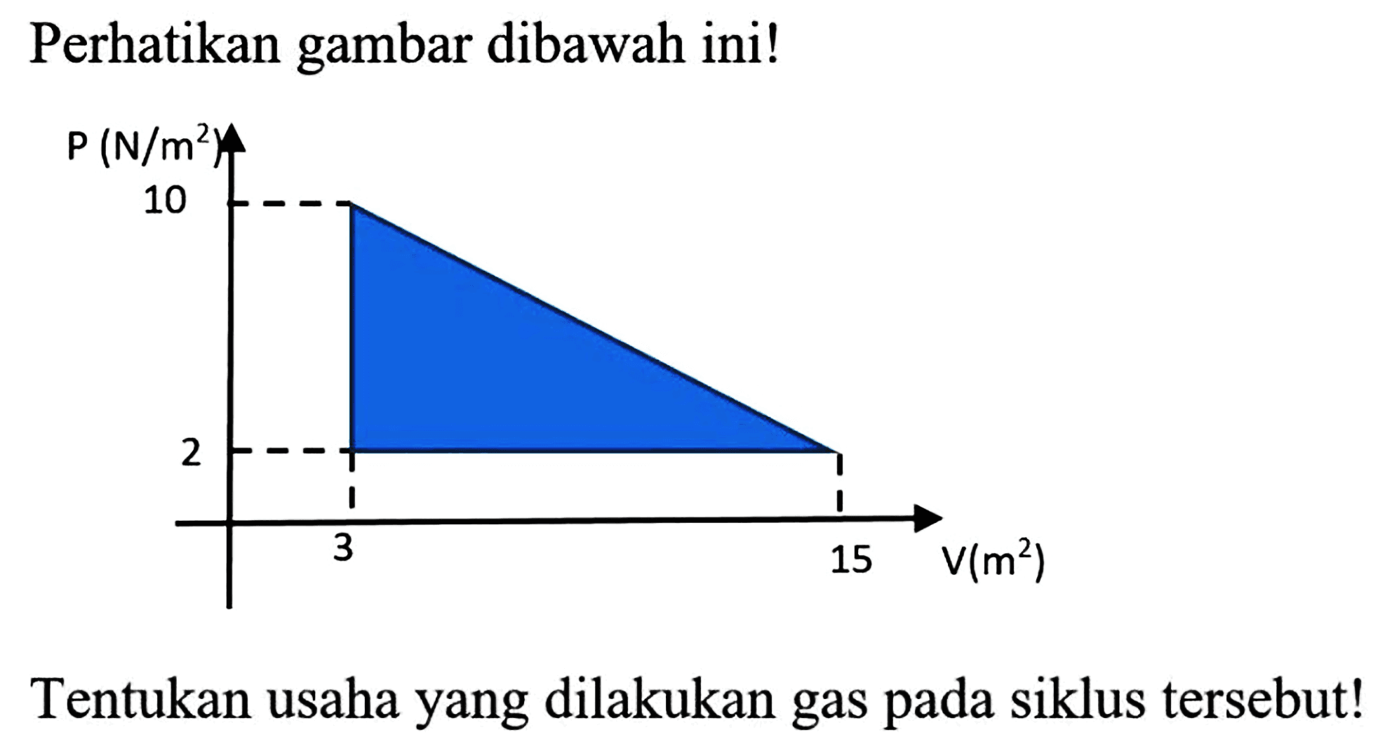 Perhatikan gambar dibawah ini!
Tentukan usaha yang dilakukan gas pada siklus tersebut!