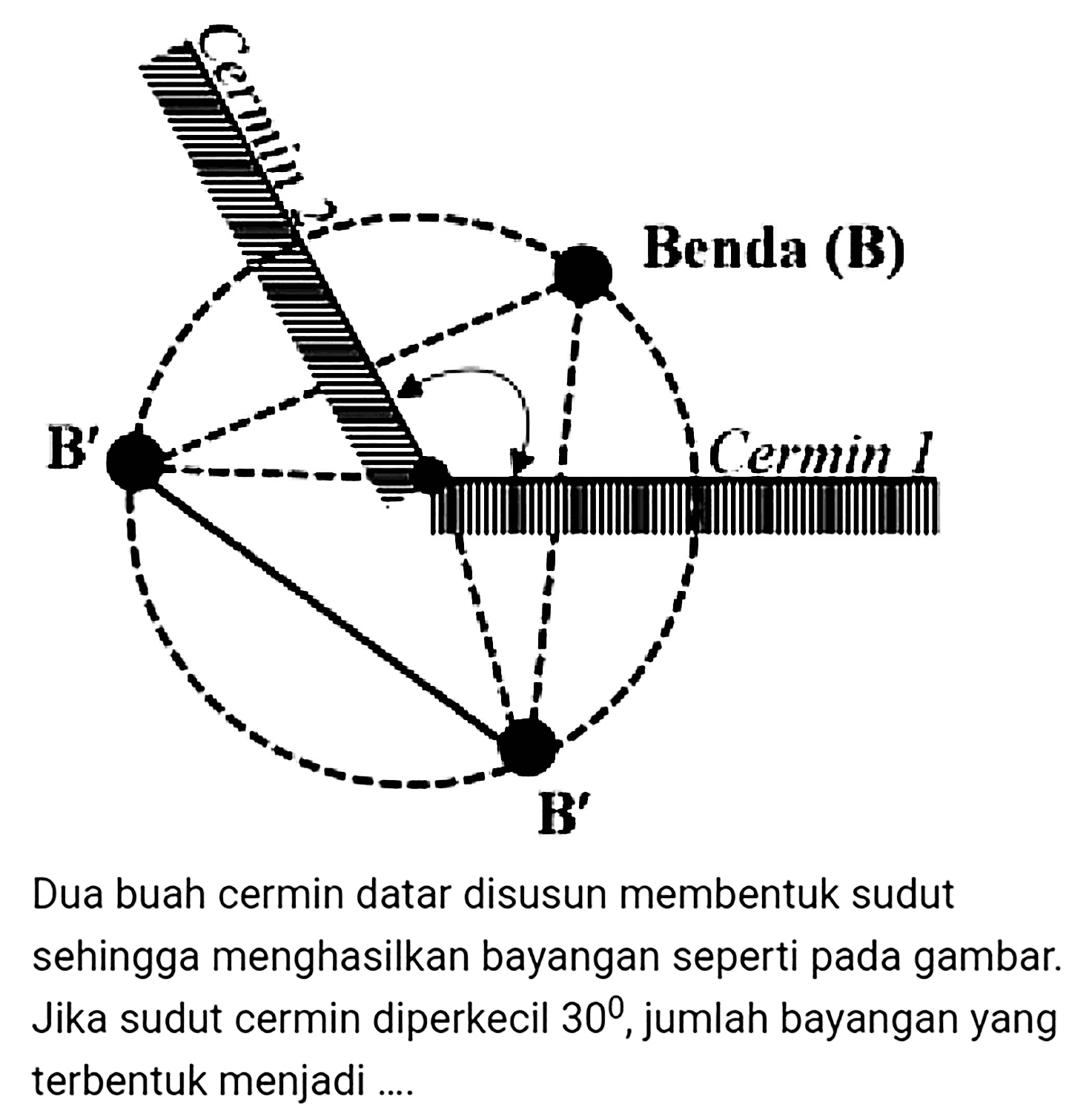 Dua buah cermin datar disusun membentuk sudut sehingga menghasilkan bayangan seperti pada gambar. Jika sudut cermin diperkecil  30 , jumlah bayangan yang terbentuk menjadi ....