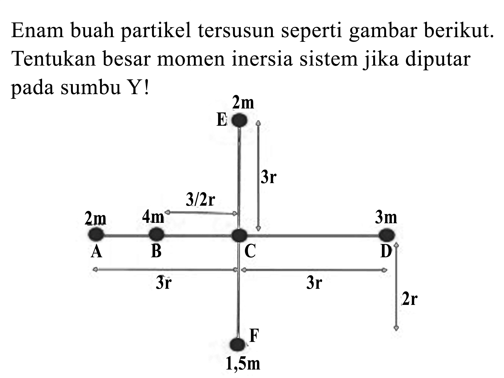 Enam buah partikel tersusun seperti gambar berikut. Tentukan besar momen inersia sistem jika diputar pada sumbu Y! 
E 2m 3r 
A 2m B 4m 3/2 r C D 3m 
3r 3r 2r F 1,5m