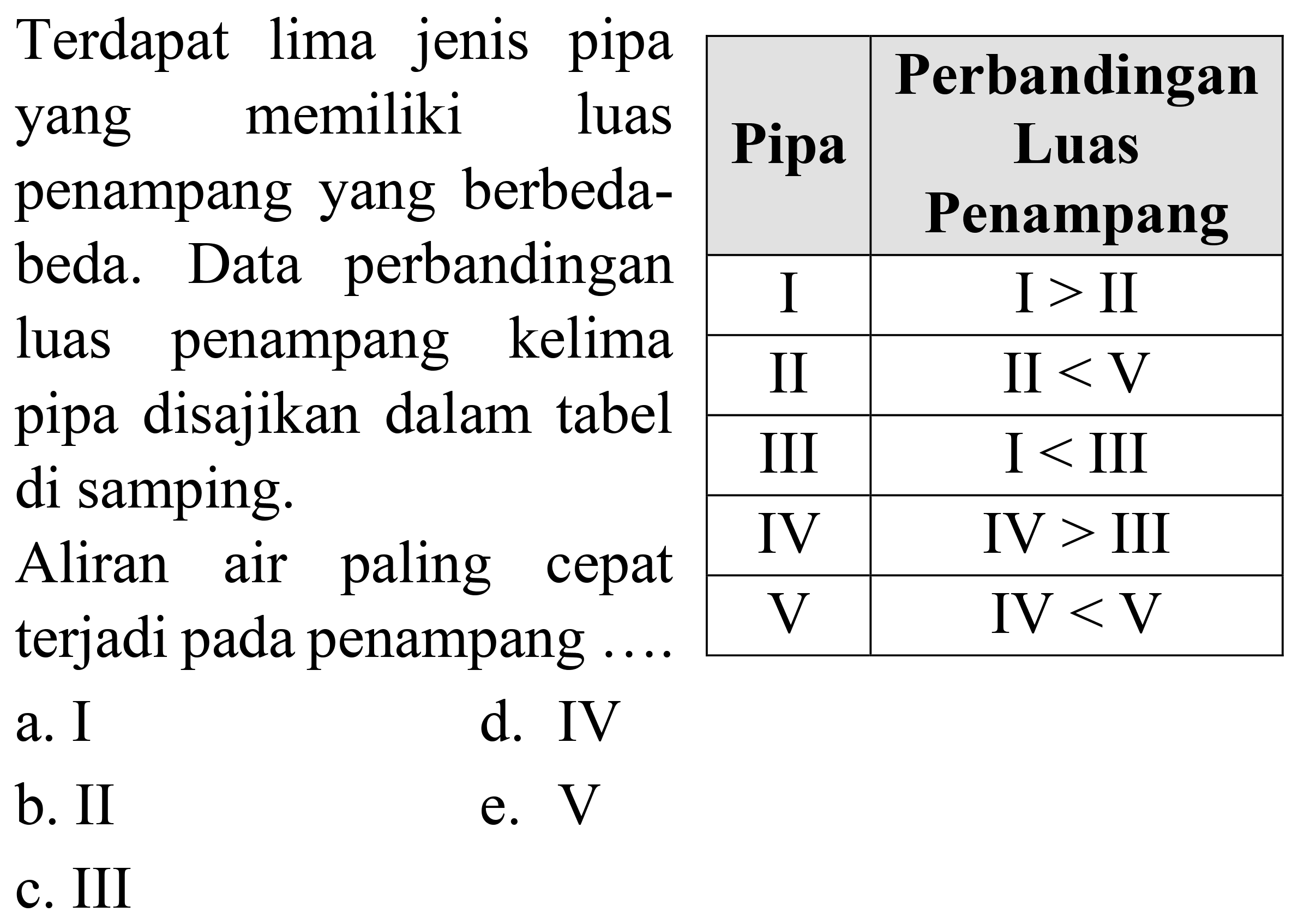 Terdapat lima jenis pipa yang memiliki luas penampang yang berbeda-beda. Data perbandingan kelima pipa disajikan dalam tabel di samping. Aliran air paling cepat terjadi pada penampang ....