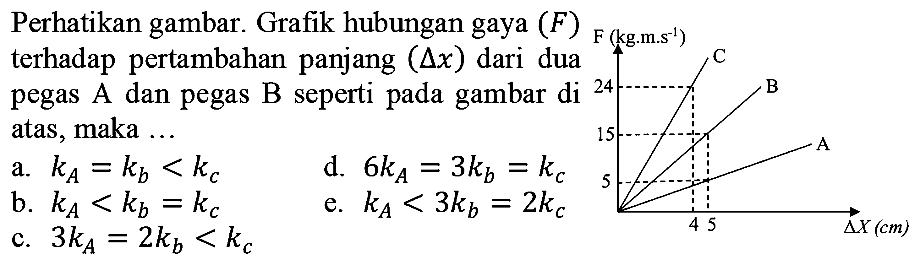 Perhatikan gambar. Grafik hubungan gaya  (F)  terhadap pertambahan panjang  (delta x)  dari dua pegas A dan pegas B seperti pada gambar di atas, maka  ...  24 15 5 C B A 4 5